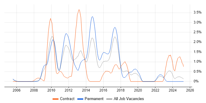 Job vacancy trend for NUnit in Somerset Job vacancy trend for NUnit in Somerset