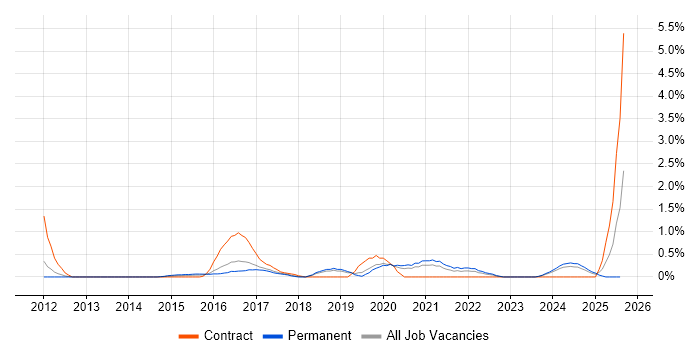Job vacancy trend for OAuth in Somerset