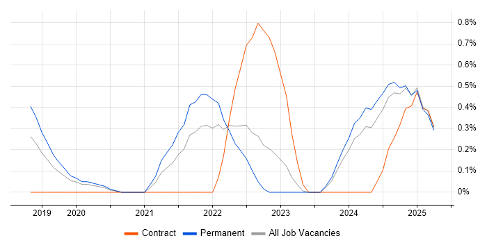 Job vacancy trend for Observability in Somerset