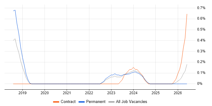 OCI job vacancy trend in Somerset