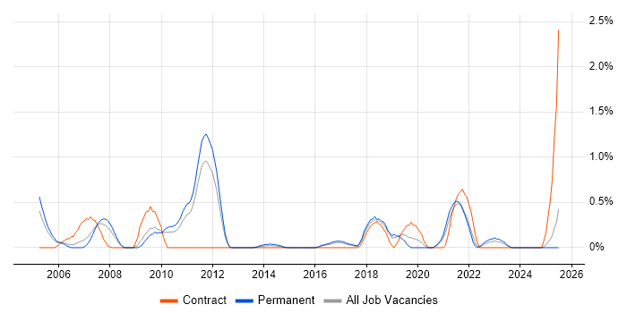Job vacancy trend for ODBC in Somerset