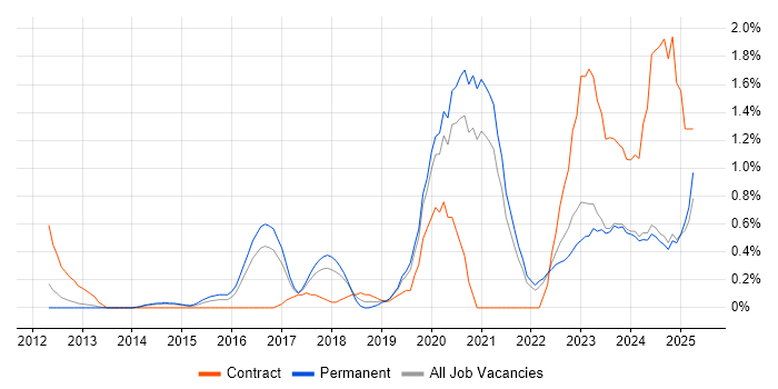 Job vacancy trend for Onboarding in Somerset Job vacancy trend for Onboarding in Somerset