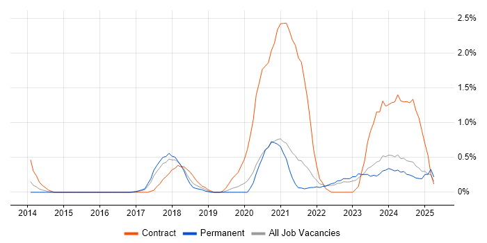 Job vacancy trend for OneDrive in Somerset Job vacancy trend for OneDrive in Somerset