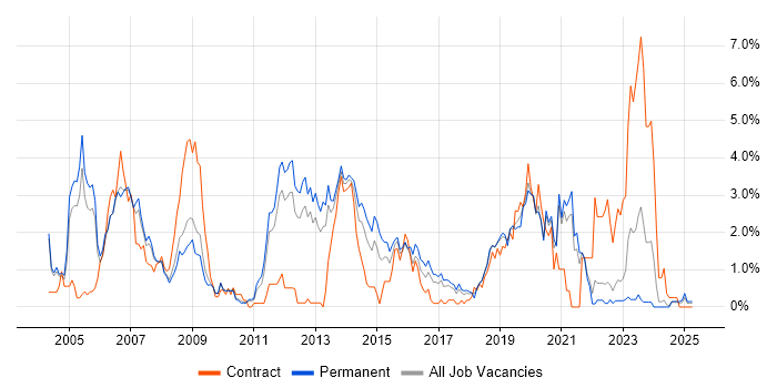 Job vacancy trend for OOD in Somerset Job vacancy trend for OOD in Somerset