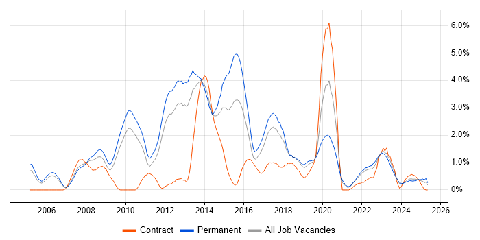 Job vacancy trend for OOP in Somerset Job vacancy trend for OOP in Somerset