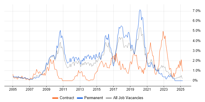 Job vacancy trend for Open Source in Somerset Job vacancy trend for Open Source in Somerset