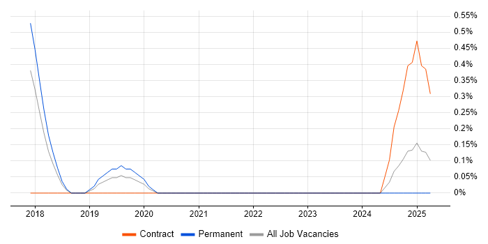Job vacancy trend for OpenAPI in Somerset
