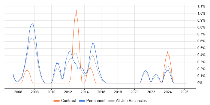 OpenGL job vacancy trend in Somerset