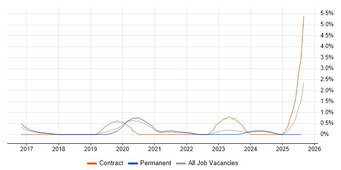 Job vacancy trend for OpenID in Somerset
