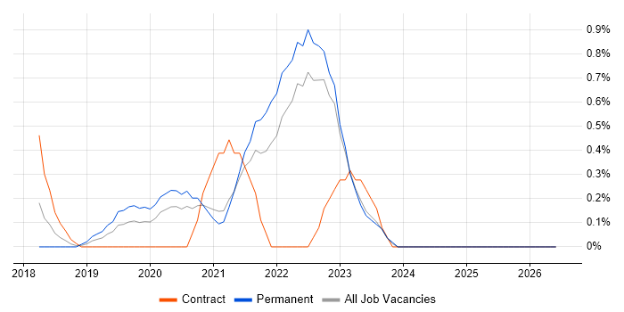OpenShift job vacancy trend in Somerset