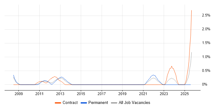 Job vacancy trend for Operational Stability in Somerset