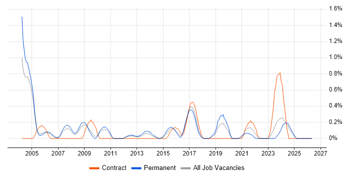 Operations Analyst job vacancy trend in Somerset