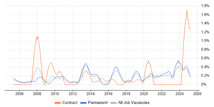 Job vacancy trend for Operations Manager in Somerset