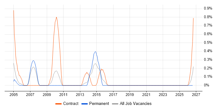 Oracle Architect job vacancy trend in Somerset