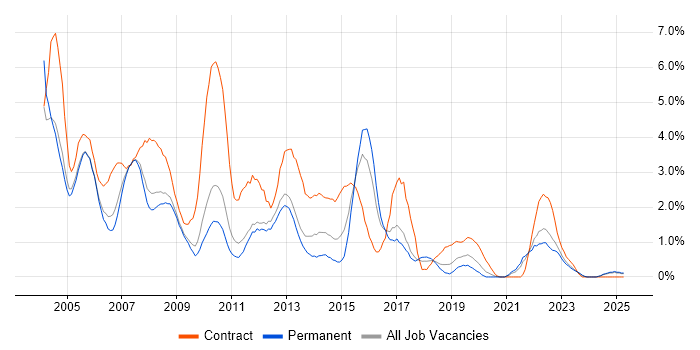 Job vacancy trend for Oracle Database in Somerset Job vacancy trend for Oracle Database in Somerset