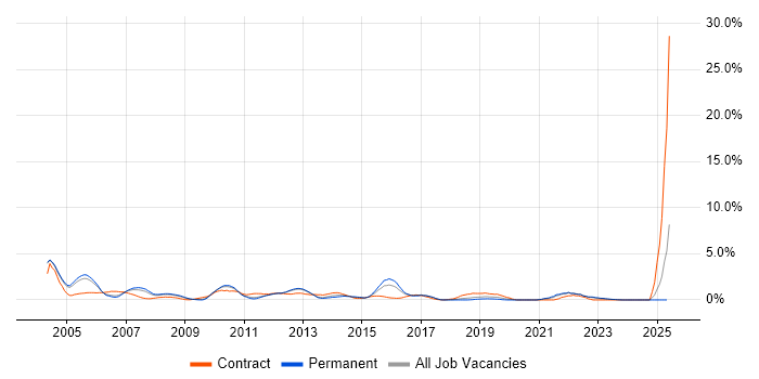Job vacancy trend for Oracle DBA in Somerset Job vacancy trend for Oracle DBA in Somerset
