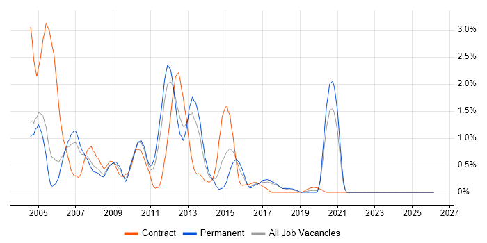 Oracle Developer job vacancy trend in Somerset