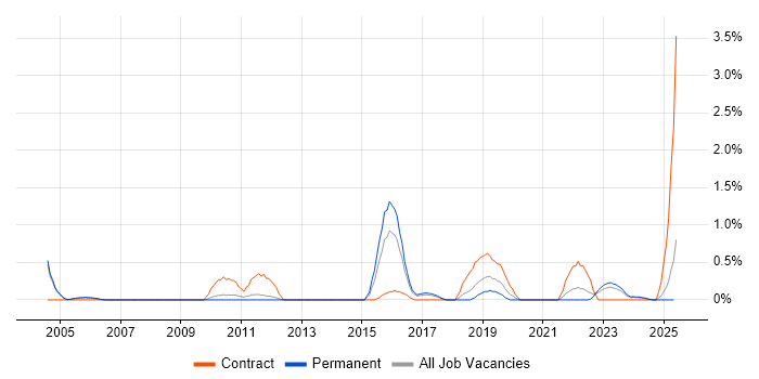 Job vacancy trend for Oracle Enterprise Manager in Somerset Job vacancy trend for Oracle Enterprise Manager in Somerset
