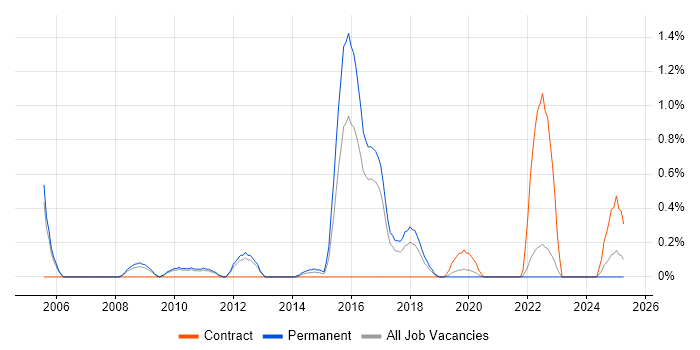 Job vacancy trend for Oracle ERP in Somerset Job vacancy trend for Oracle ERP in Somerset