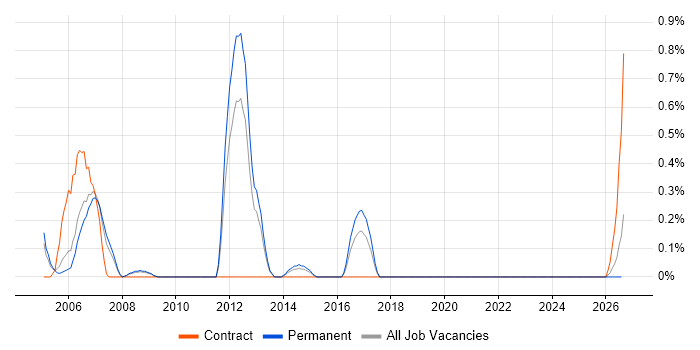 Oracle General Ledger job vacancy trend in Somerset