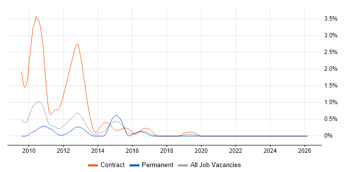 Oracle ODI job vacancy trend in Somerset