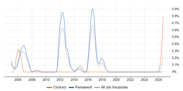 Oracle Receivables job vacancy trend in Somerset