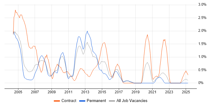 Job vacancy trend for Oracle Reports in Somerset