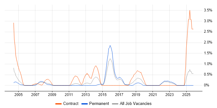 Oracle RMAN job vacancy trend in Somerset