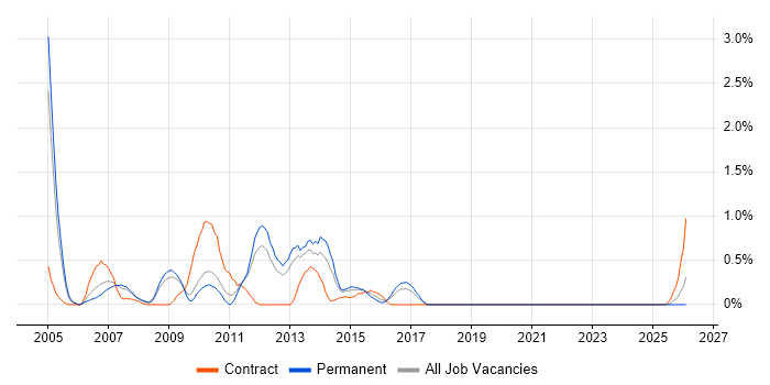 Oracle Workflow job vacancy trend in Somerset
