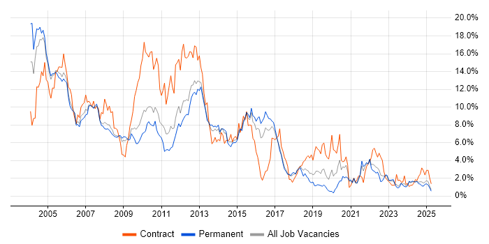 Job vacancy trend for Oracle in Somerset Job vacancy trend for Oracle in Somerset