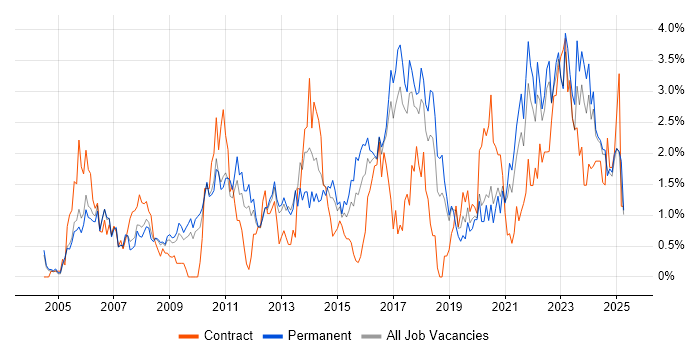 Job vacancy trend for Organisational Skills in Somerset Job vacancy trend for Organisational Skills in Somerset