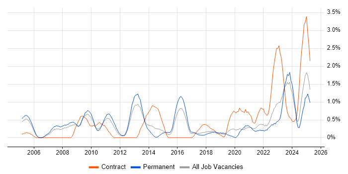 Job vacancy trend for OSPF in Somerset