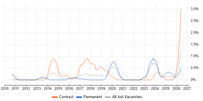 OWASP job vacancy trend in Somerset
