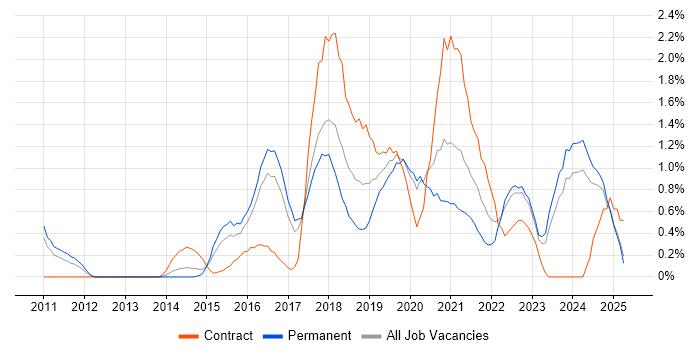 Job vacancy trend for PaaS in Somerset Job vacancy trend for PaaS in Somerset