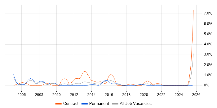 Job vacancy trend for PABX in Somerset