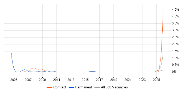 PACS job vacancy trend in Somerset