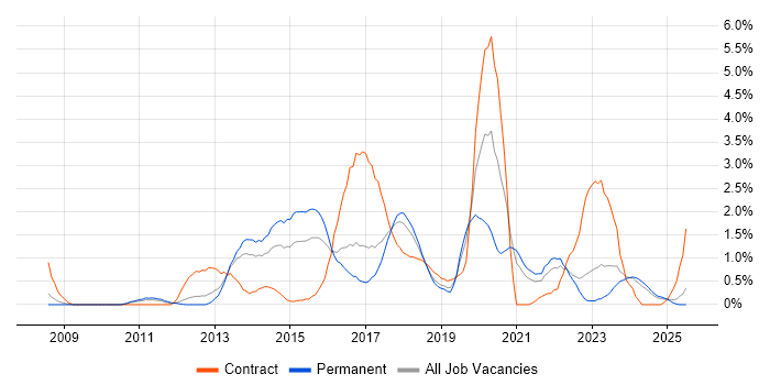 Job vacancy trend for Pair Programming in Somerset