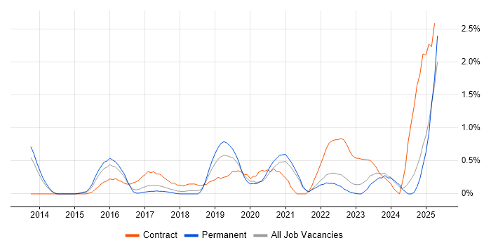 Job vacancy trend for Palo Alto in Somerset Job vacancy trend for Palo Alto in Somerset