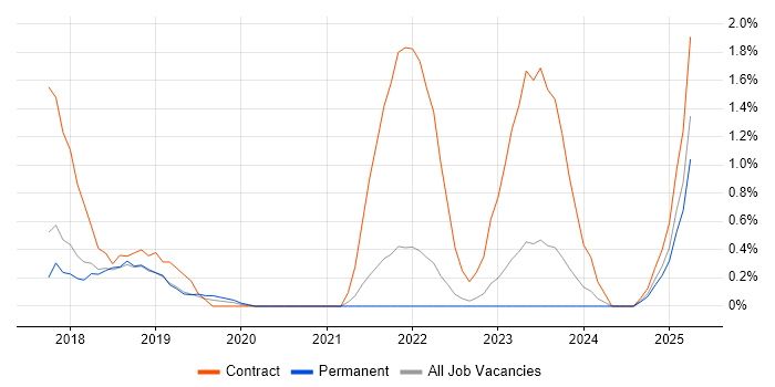 Job vacancy trend for Pandas in Somerset Job vacancy trend for Pandas in Somerset