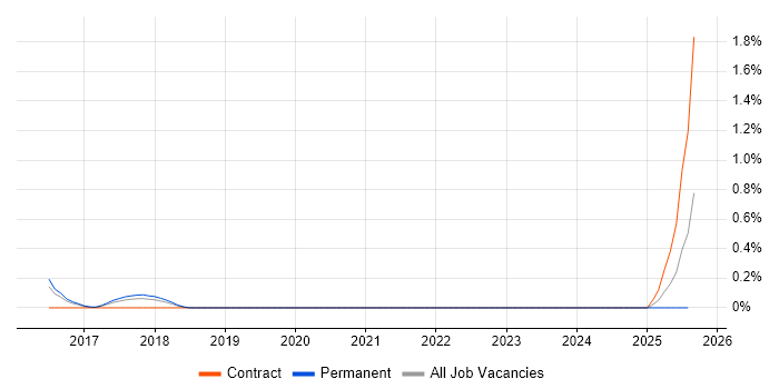 Job vacancy trend for Parallel Programming in Somerset