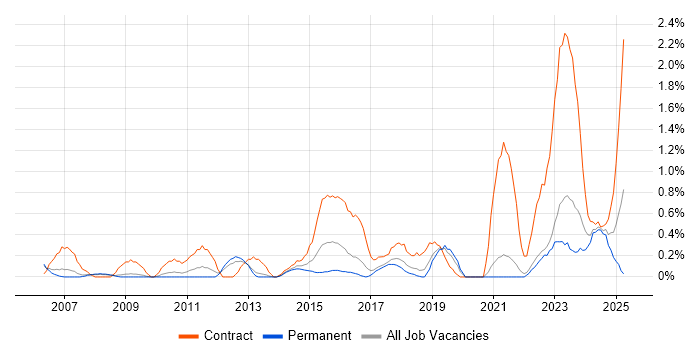 Job vacancy trend for Patch Management in Somerset Job vacancy trend for Patch Management in Somerset