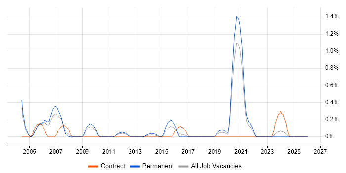 PBX job vacancy trend in Somerset