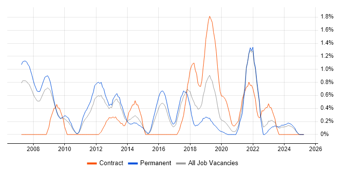 Job vacancy trend for Penetration Testing in Somerset Job vacancy trend for Penetration Testing in Somerset