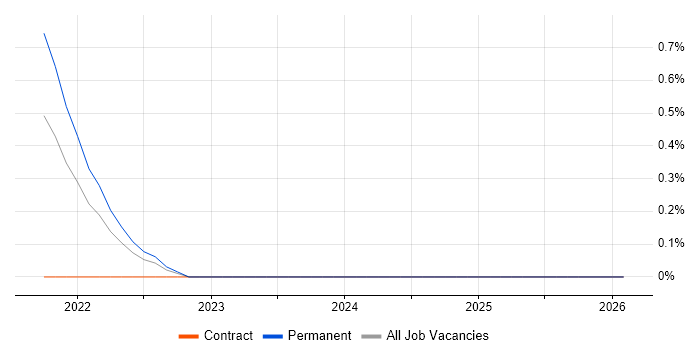 People Analytics job vacancy trend in Somerset