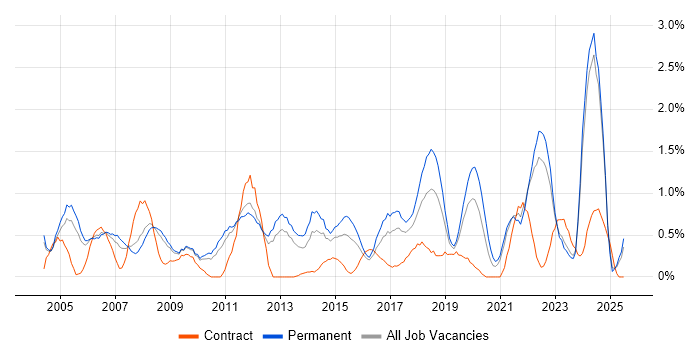Job vacancy trend for People Management in Somerset Job vacancy trend for People Management in Somerset