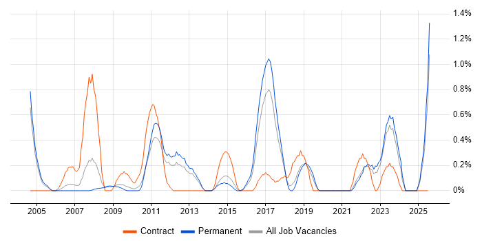 Job vacancy trend for Performance Analysis in Somerset Job vacancy trend for Performance Analysis in Somerset