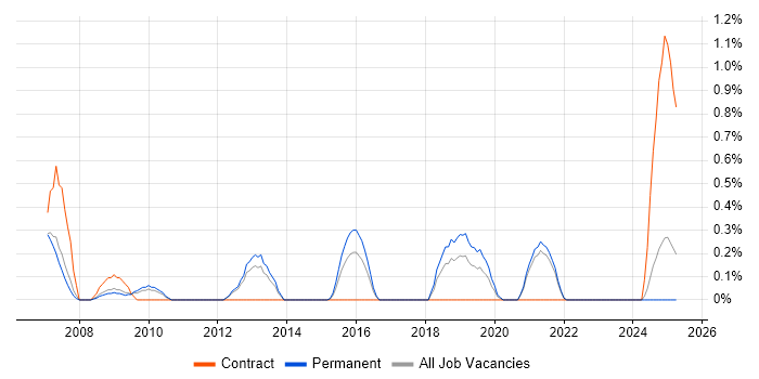 Job vacancy trend for Performance Improvement in Somerset