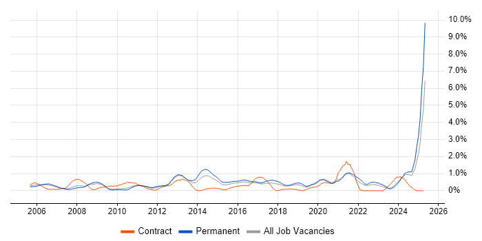 Job vacancy trend for Performance Management in Somerset Job vacancy trend for Performance Management in Somerset