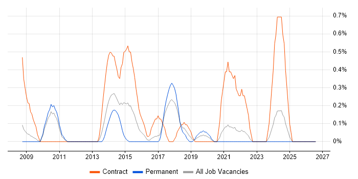 Performance Measurement job vacancy trend in Somerset