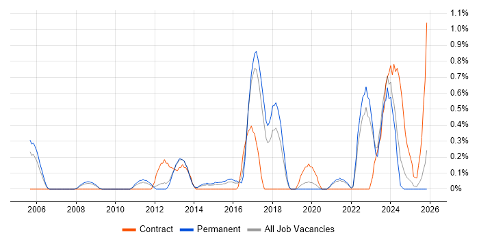 Performance Metrics job vacancy trend in Somerset
